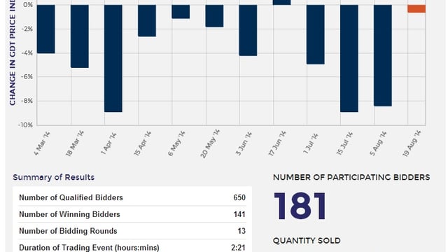 Marginal fall in Fonterra dairy trade auction