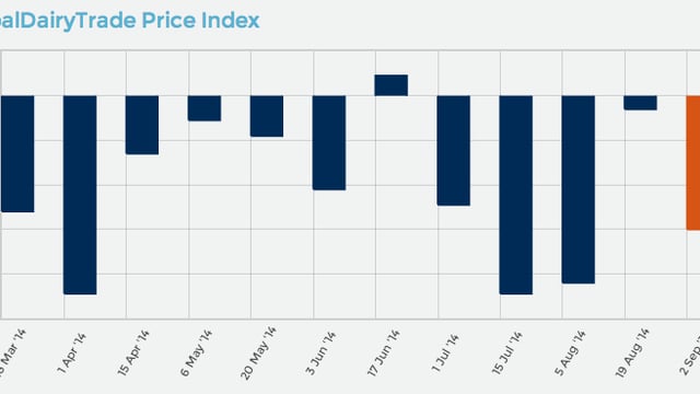 Global dairy prices down 6% in latest auction 