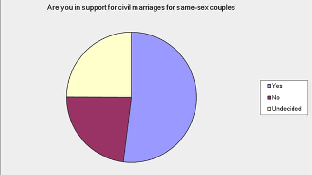 Young farmers support same sex marriages