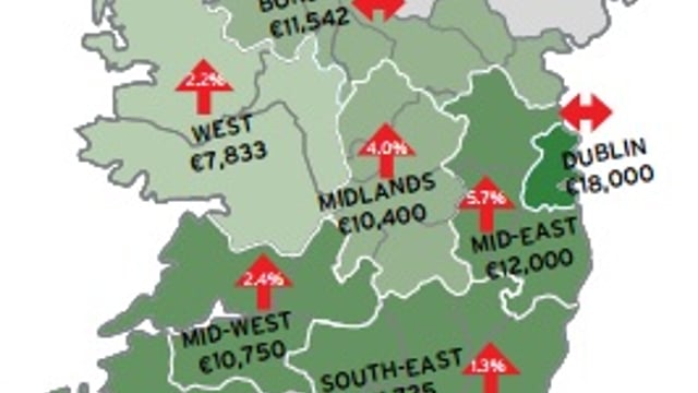Average acre of agricultural land costs €9,500