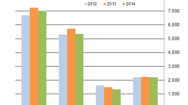 CSO figures show agricultural operating surplus to decrease by 1.0%