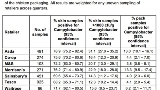 73% of chickens in UK tested positive for the presence of Campylobacter