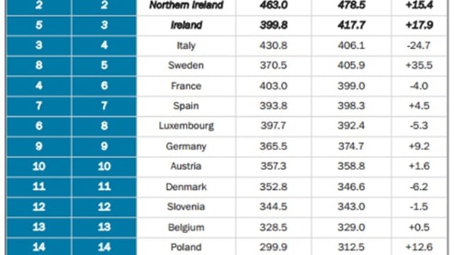 Ireland jumps two places on EU beef price rankings
