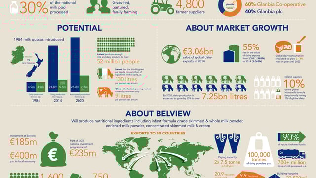 The problem is not Belview - the market is the problem, says Glanbia