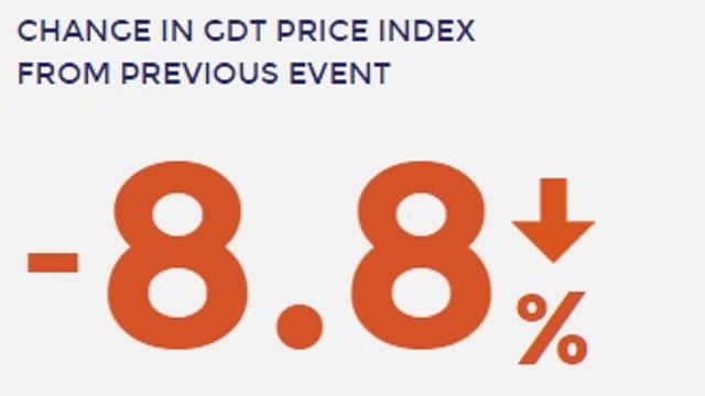 Why Fonterra's latest GDT auction dipped almost 9%