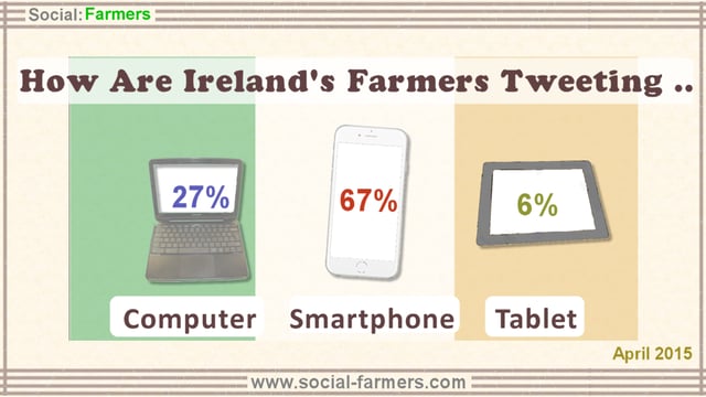 Are Ireland's farmers tweeting as much as the rest of the world?