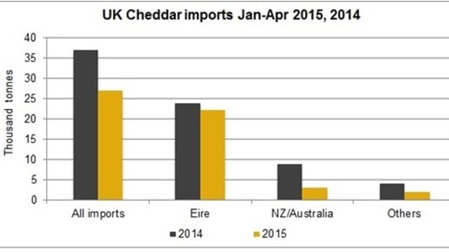 Irish butter exports to UK up almost 50%