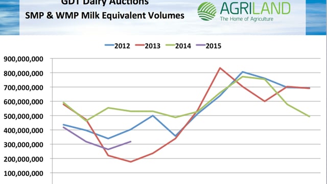 Dairy farmers need up-to-date information on European dairy figures