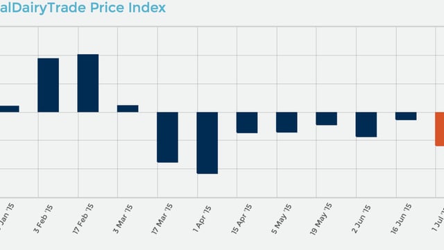 Global Dairy Trade tumbles again - 8th consecutive drop