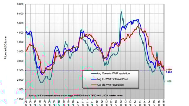 EU dairy product quotes fall as much as 5% in 2 weeks