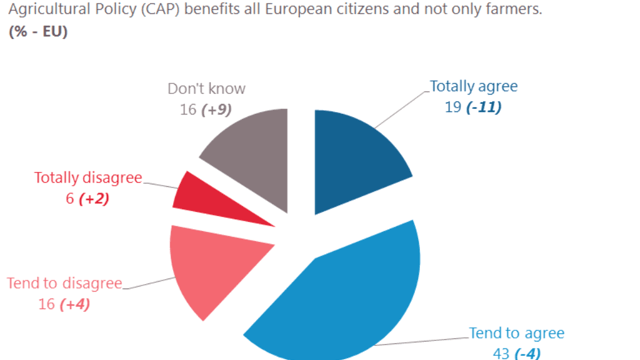 Does the CAP benefit more than farmers? 62% of Europeans think so