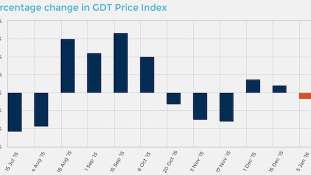 Global Dairy Trade records drop in first auction of the New Year