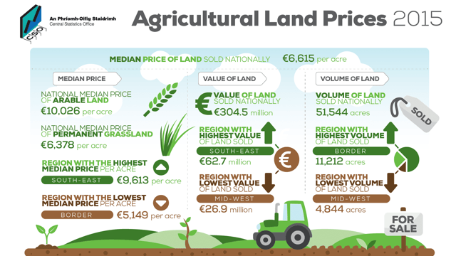 Land review reveals that 51,000ac acres sold for a total of €300 million in 2015