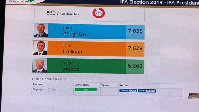 IFA election: Cullinan ahead and Woods out after first count