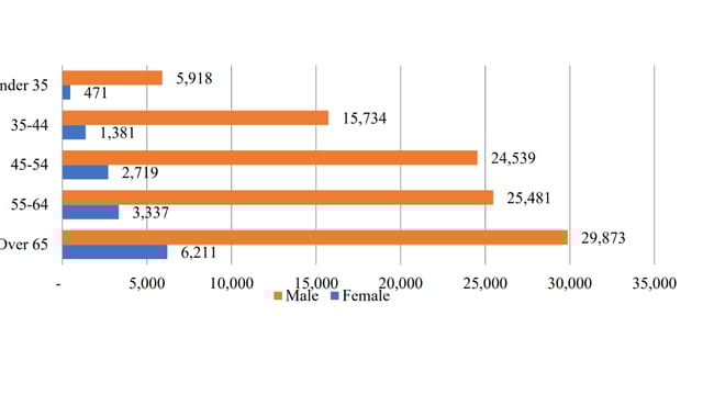TAMS grants and KT top-ups proposed to bridge gender gap in Irish ag