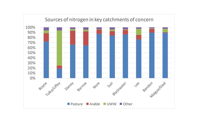 Nitrogen and water quality - all you need to know