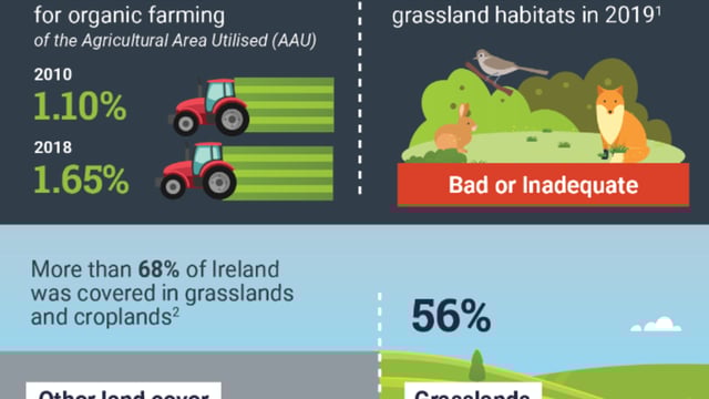 Grasses and crops comprised 68% of landcover in 2018 - CSO