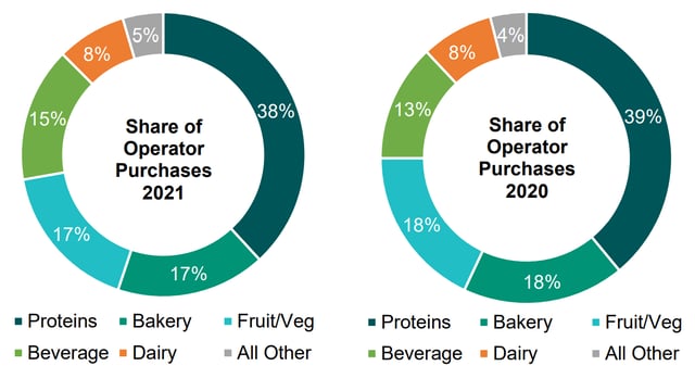 Proteins account for greatest share of operator food purchases - report