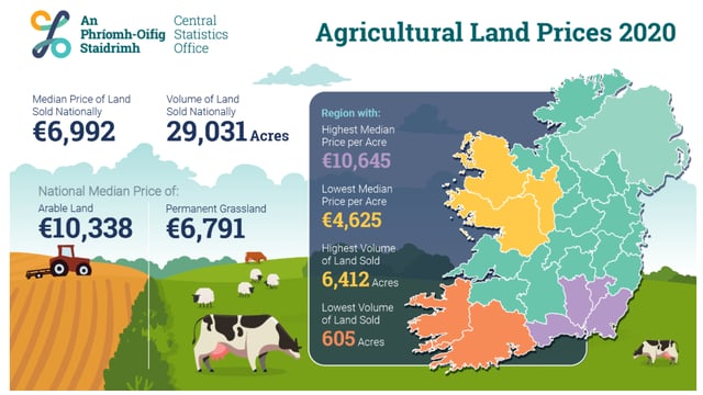 Significant decline in agricultural land sold in 2020