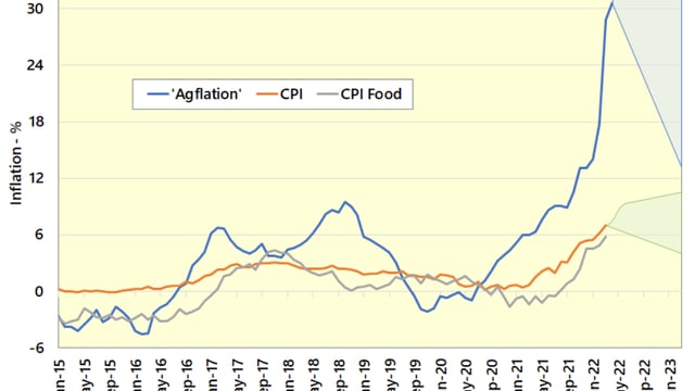 ‘Agflation’ breaks through the 30% barrier